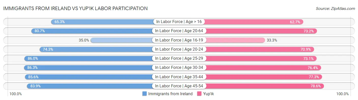 Immigrants from Ireland vs Yup'ik Labor Participation