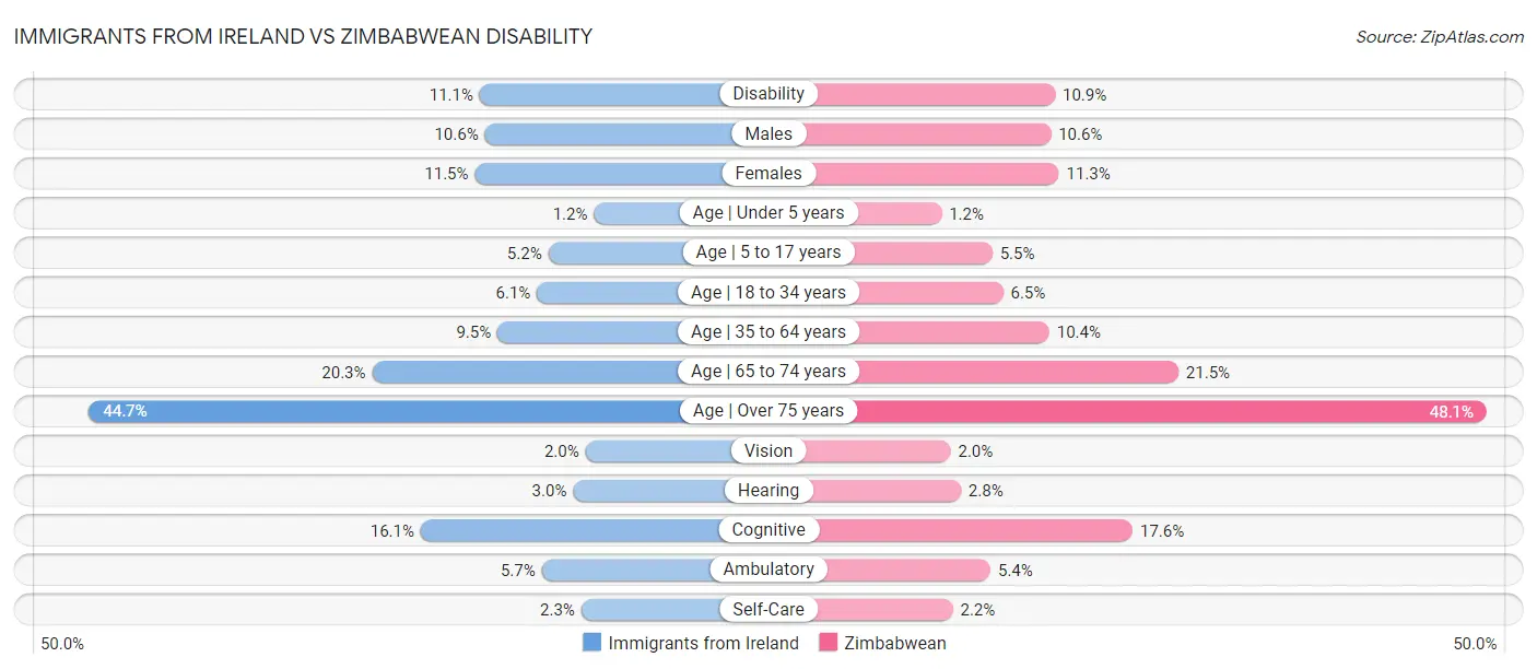 Immigrants from Ireland vs Zimbabwean Disability