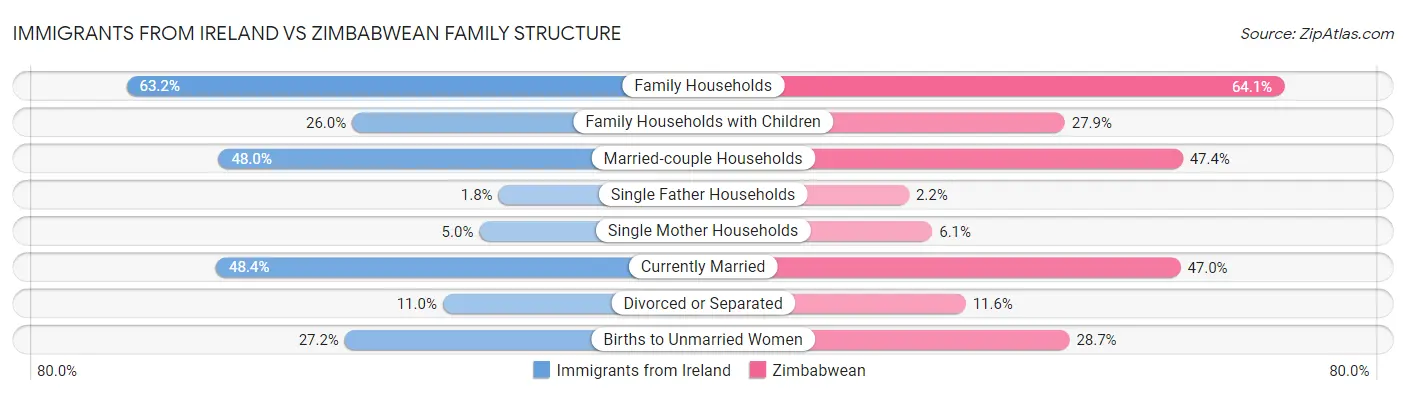 Immigrants from Ireland vs Zimbabwean Family Structure
