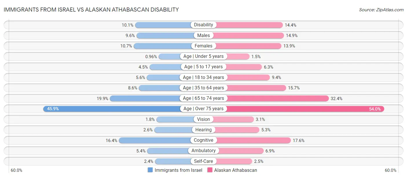 Immigrants from Israel vs Alaskan Athabascan Disability