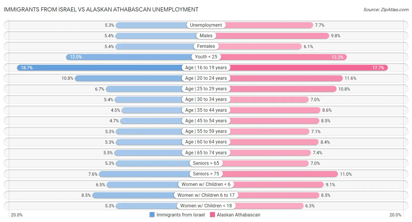 Immigrants from Israel vs Alaskan Athabascan Unemployment