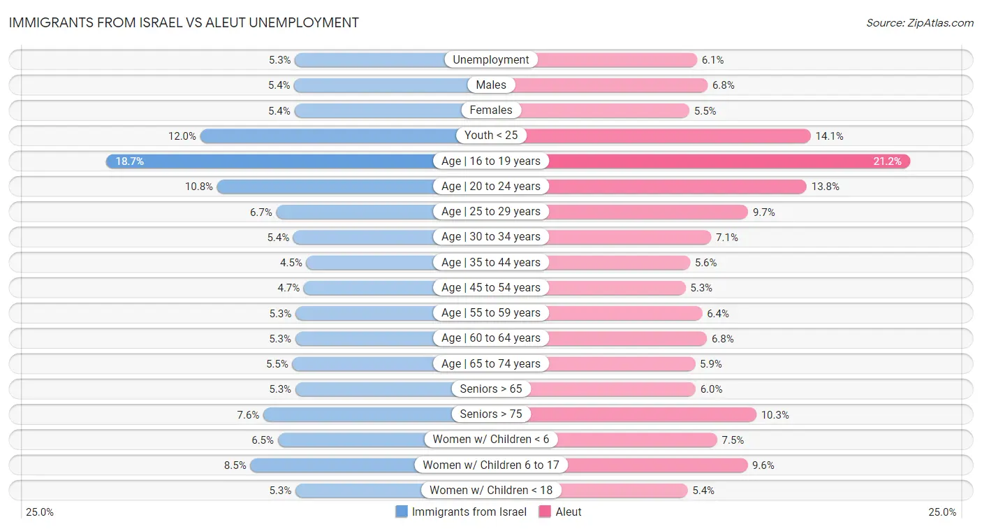 Immigrants from Israel vs Aleut Unemployment