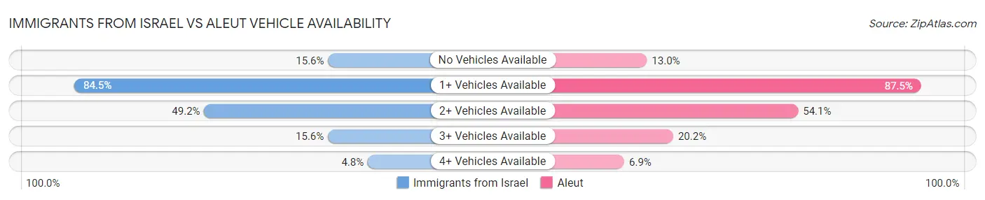 Immigrants from Israel vs Aleut Vehicle Availability