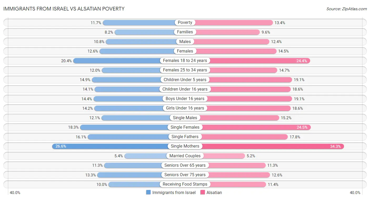 Immigrants from Israel vs Alsatian Poverty