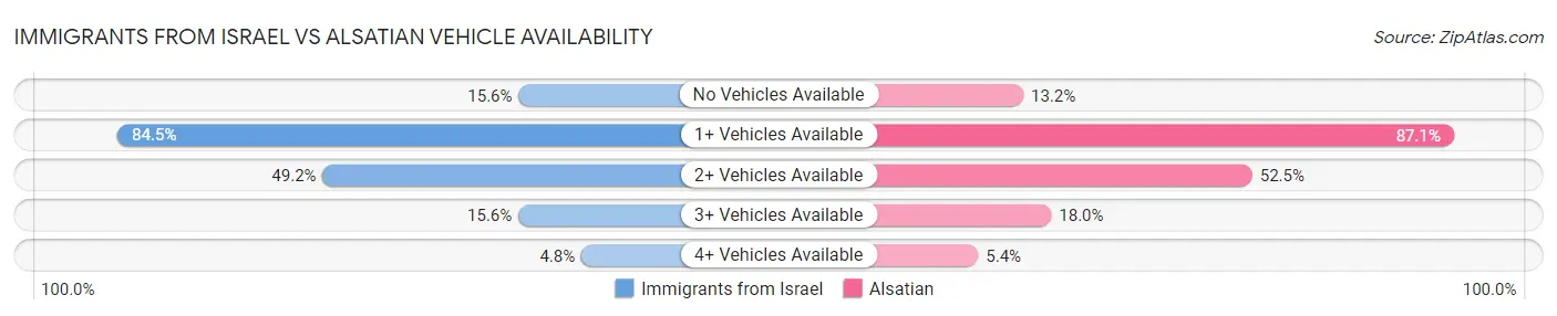 Immigrants from Israel vs Alsatian Vehicle Availability