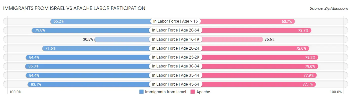 Immigrants from Israel vs Apache Labor Participation