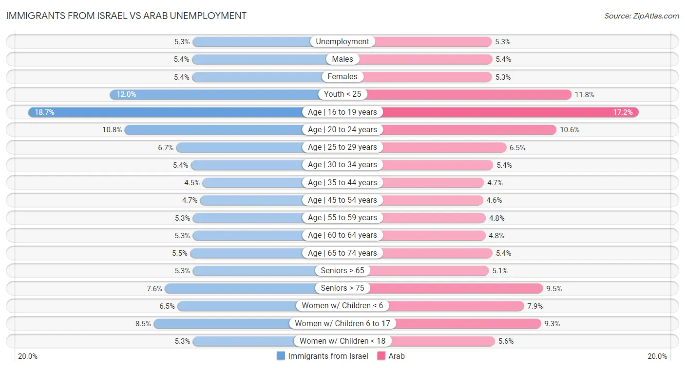 Immigrants from Israel vs Arab Unemployment