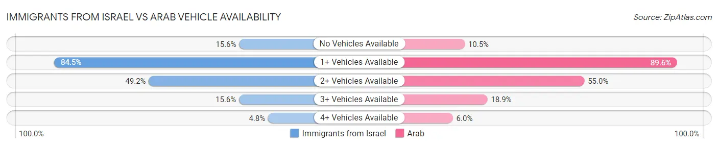 Immigrants from Israel vs Arab Vehicle Availability