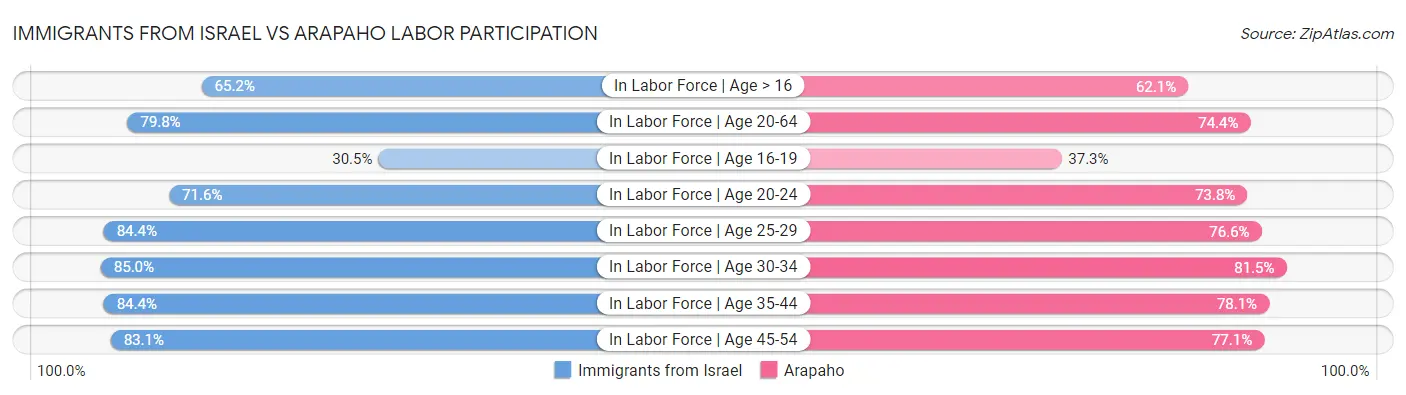 Immigrants from Israel vs Arapaho Labor Participation