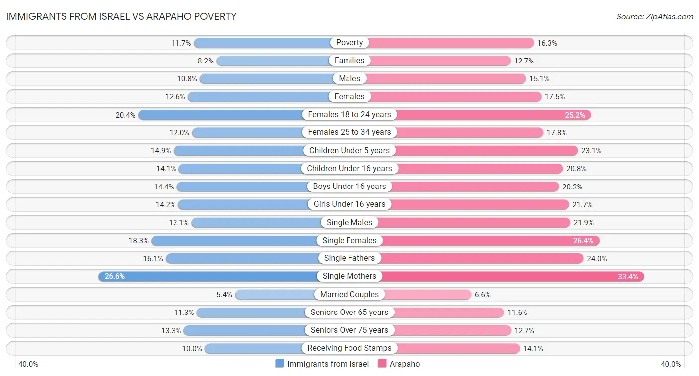 Immigrants from Israel vs Arapaho Poverty