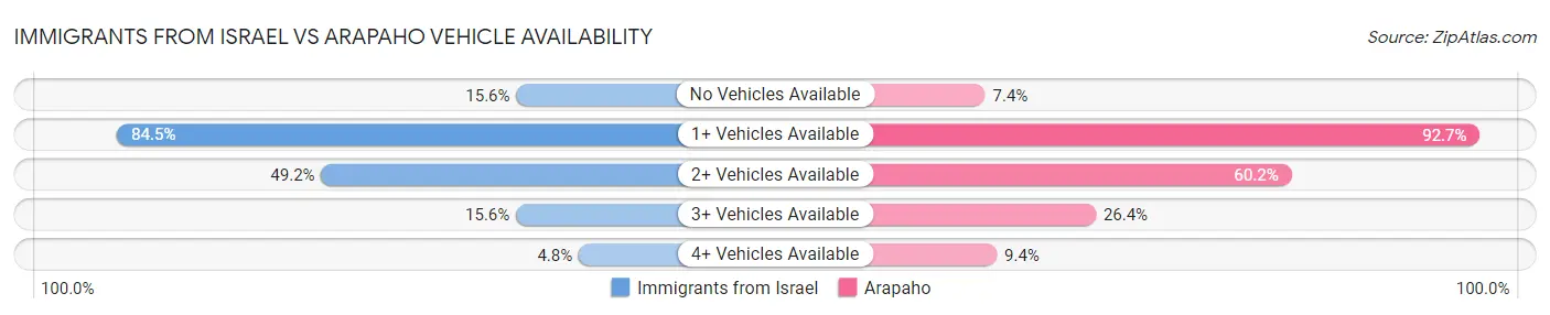 Immigrants from Israel vs Arapaho Vehicle Availability