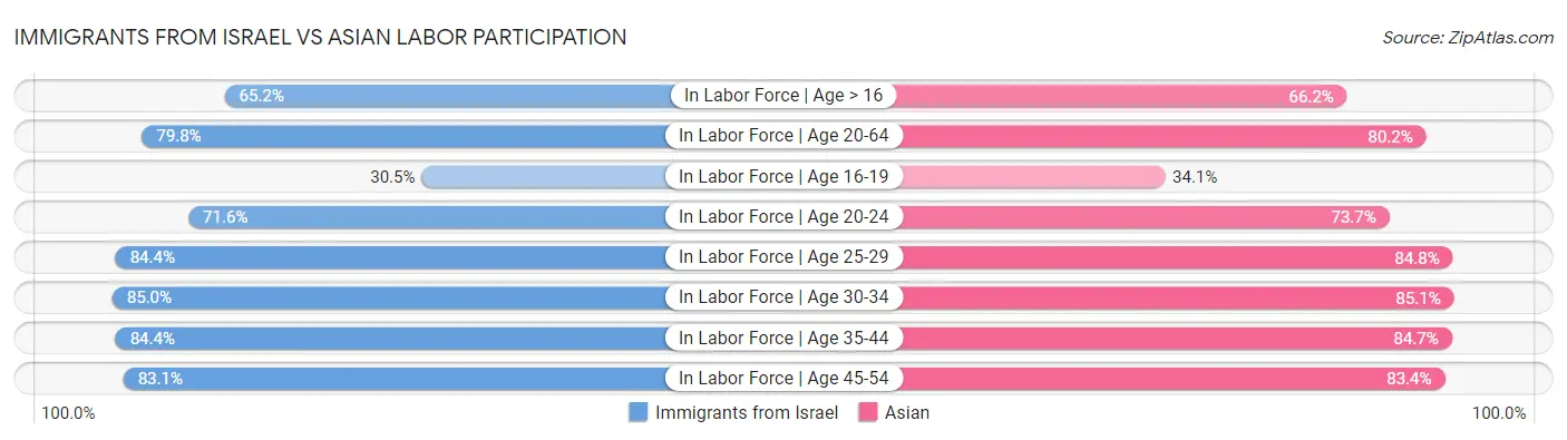 Immigrants from Israel vs Asian Labor Participation