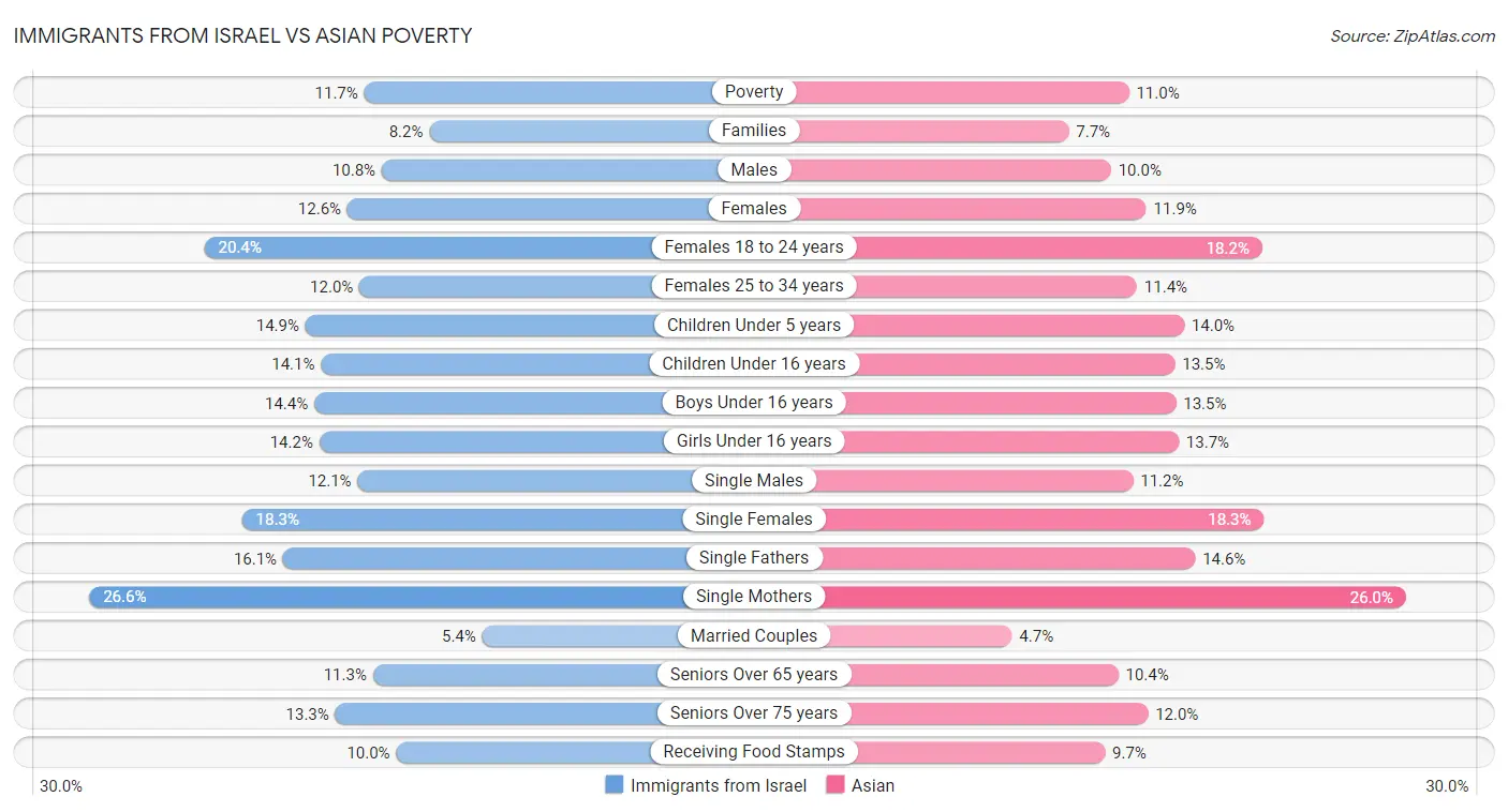 Immigrants from Israel vs Asian Poverty