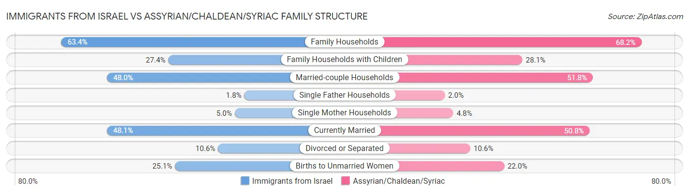Immigrants from Israel vs Assyrian/Chaldean/Syriac Family Structure