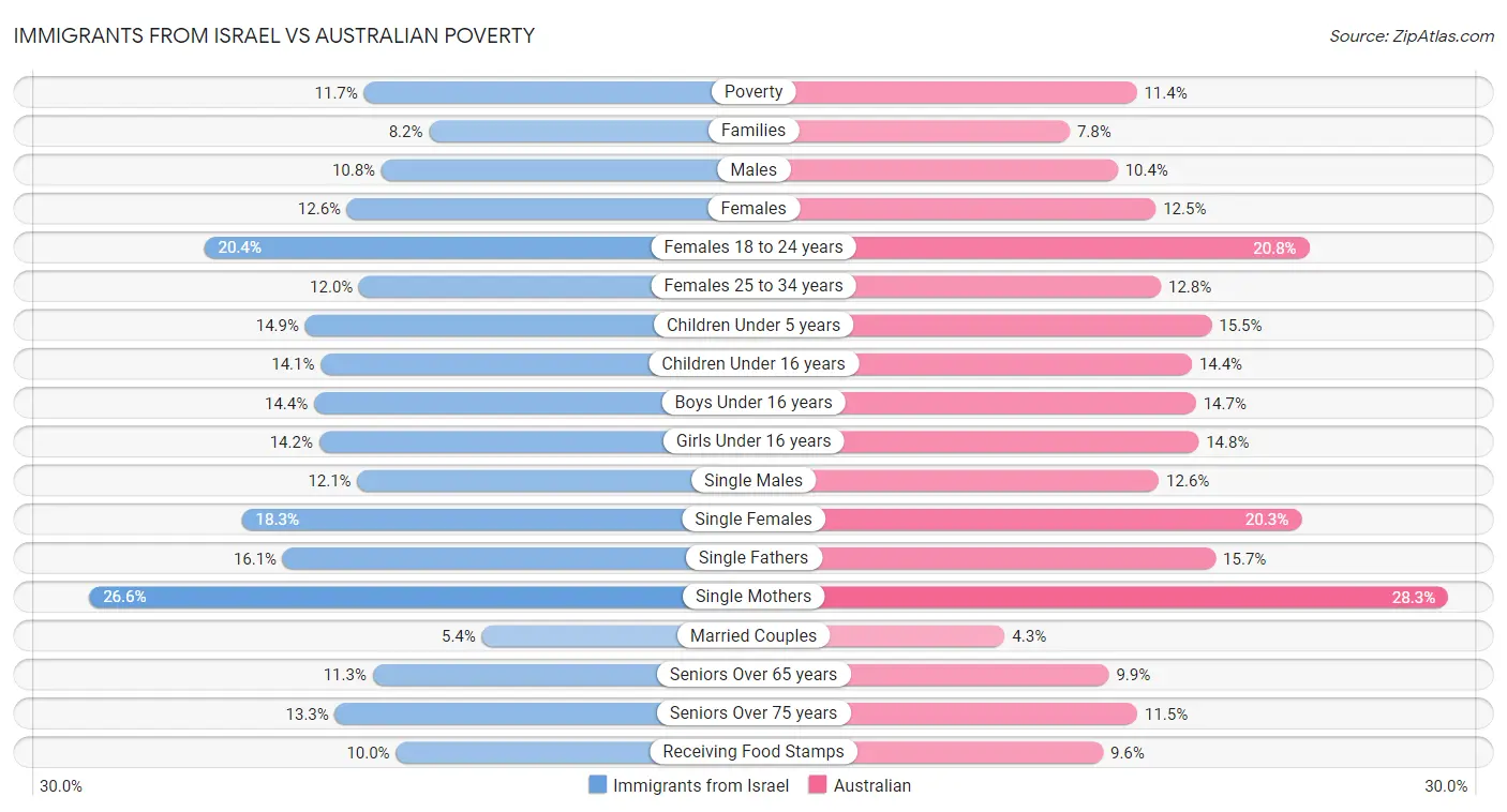 Immigrants from Israel vs Australian Poverty