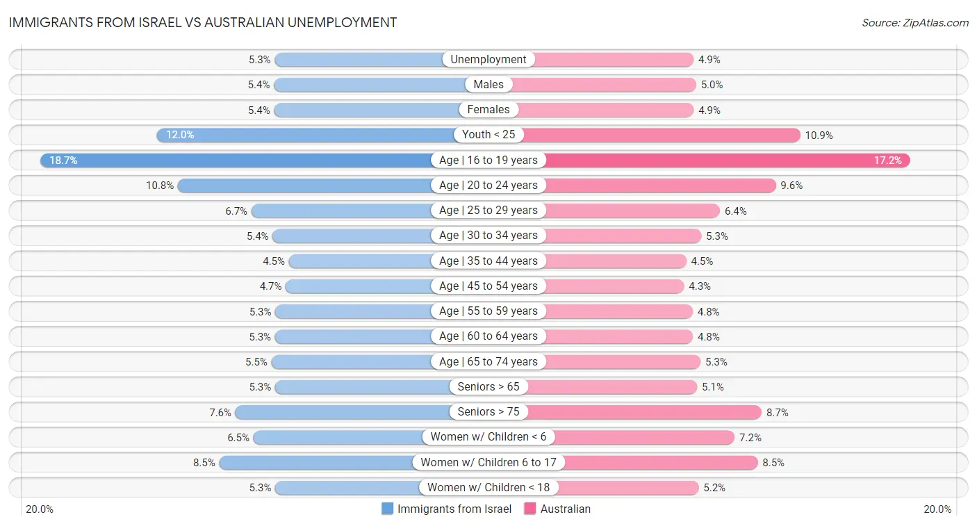 Immigrants from Israel vs Australian Unemployment
