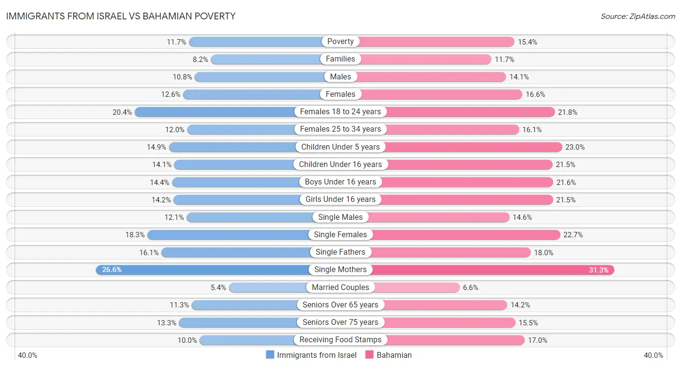 Immigrants from Israel vs Bahamian Poverty