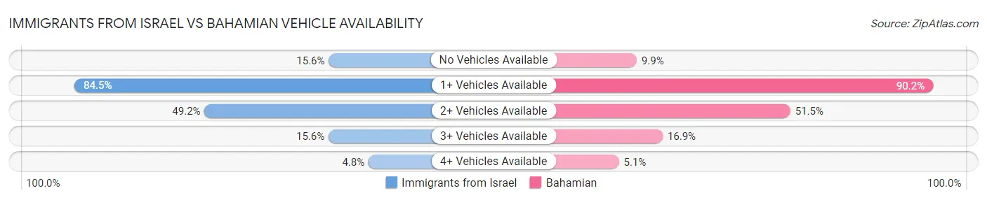 Immigrants from Israel vs Bahamian Vehicle Availability