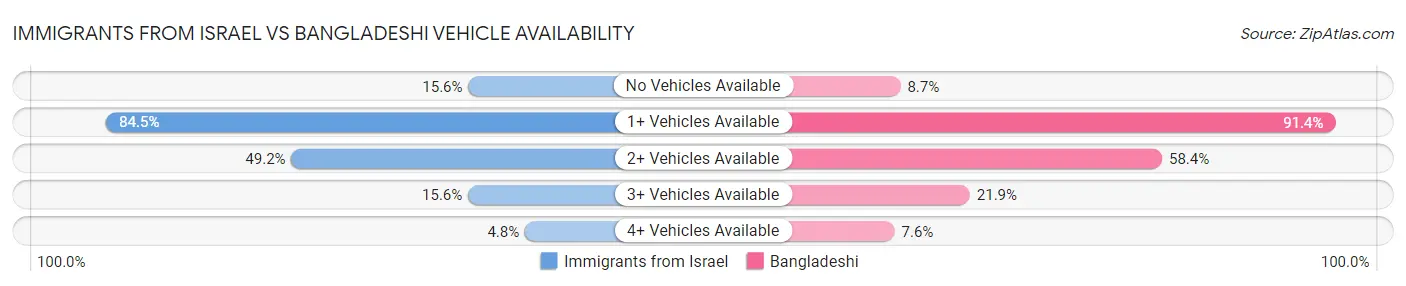 Immigrants from Israel vs Bangladeshi Vehicle Availability