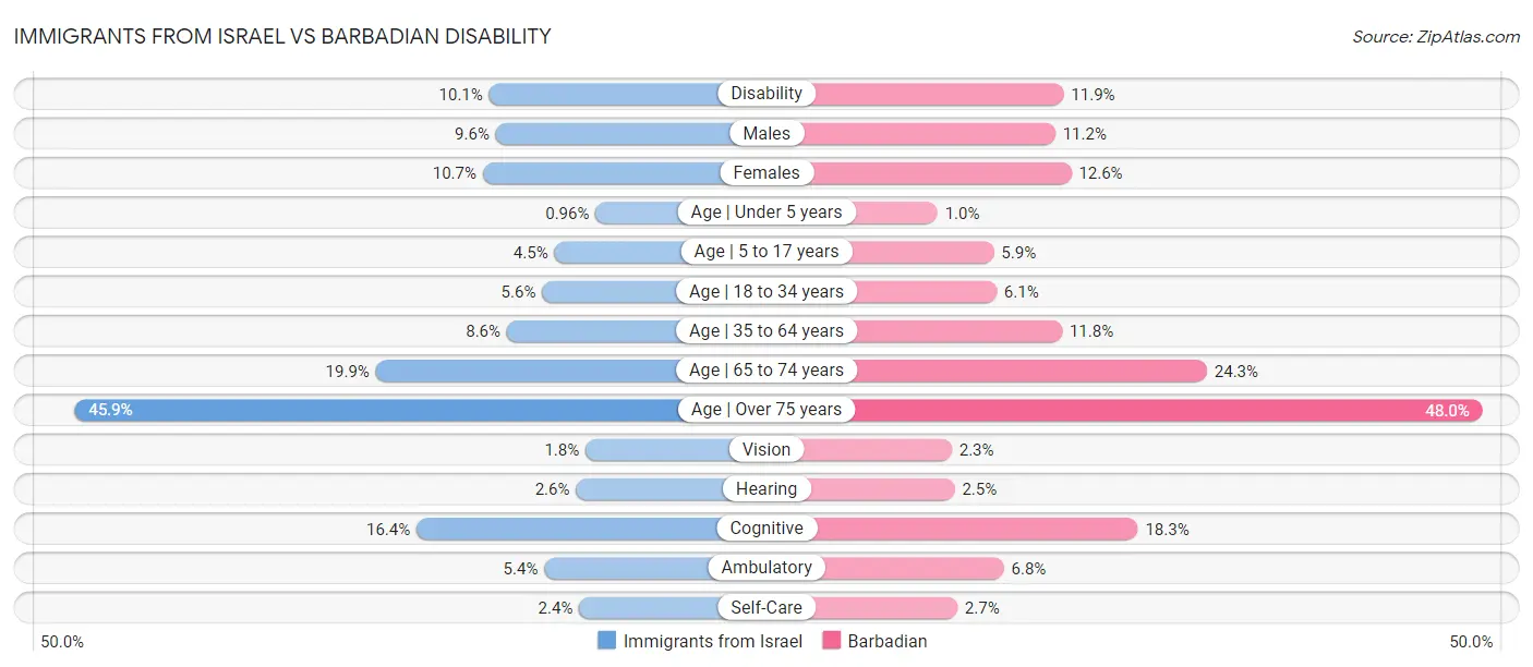 Immigrants from Israel vs Barbadian Disability