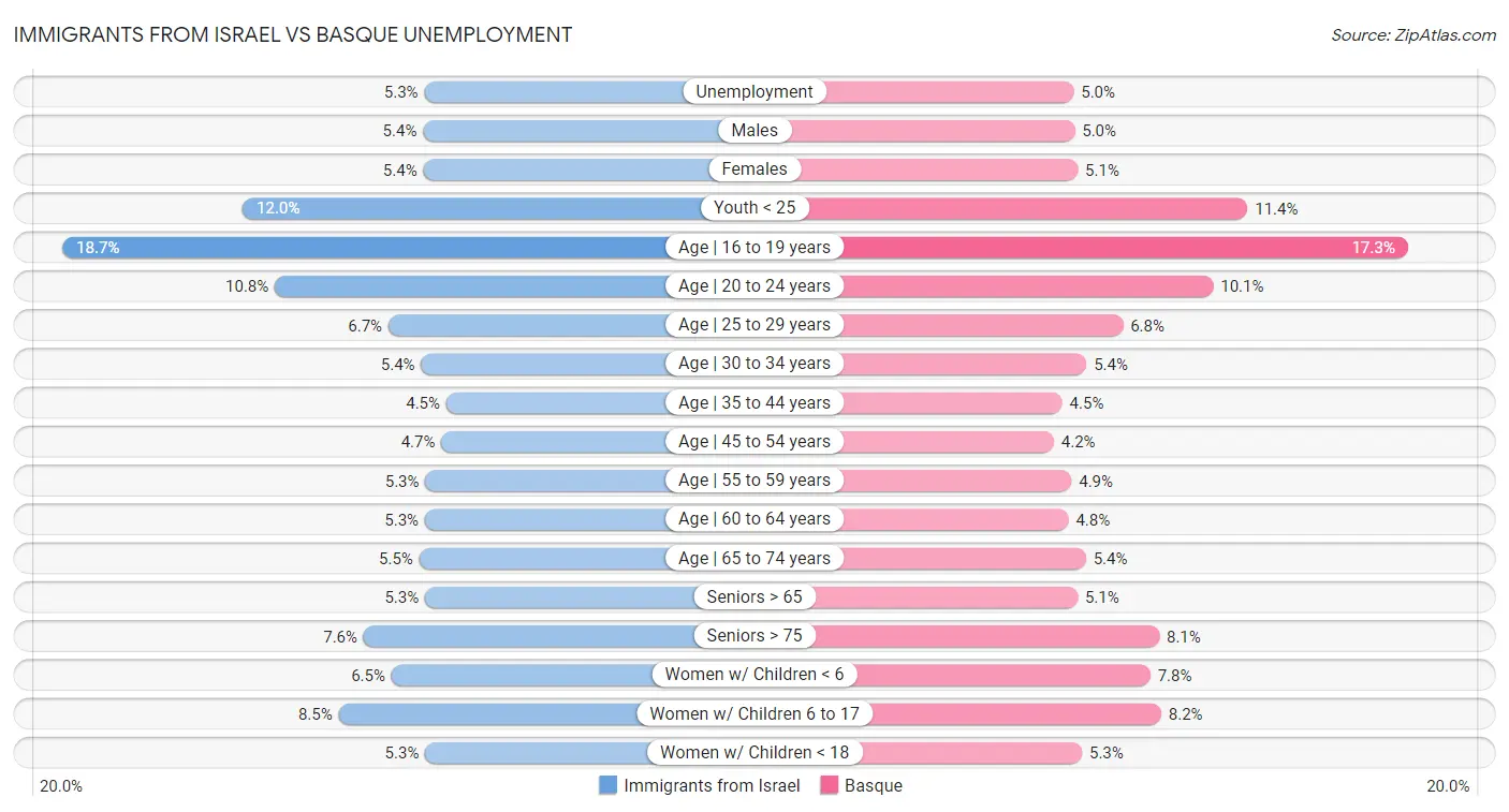 Immigrants from Israel vs Basque Unemployment