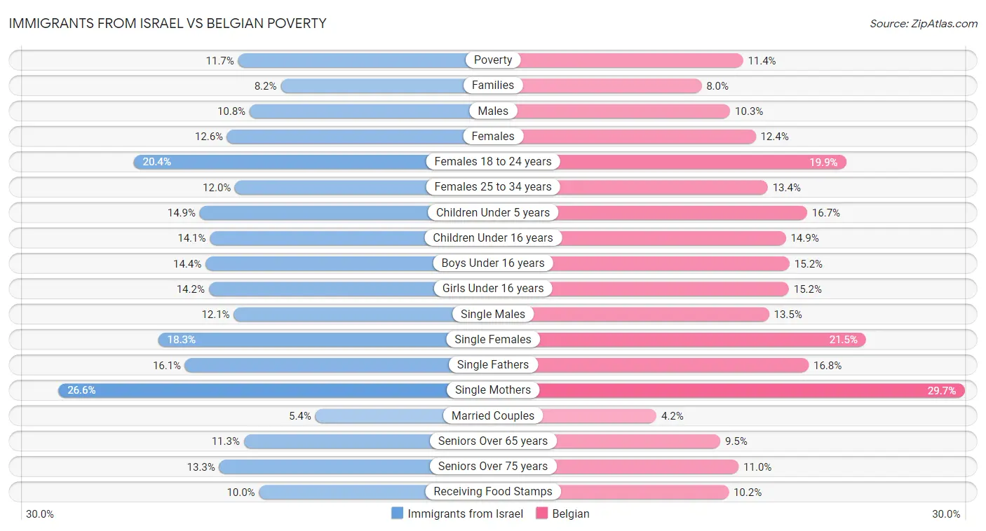 Immigrants from Israel vs Belgian Poverty