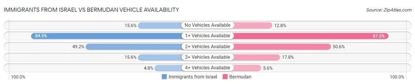 Immigrants from Israel vs Bermudan Vehicle Availability