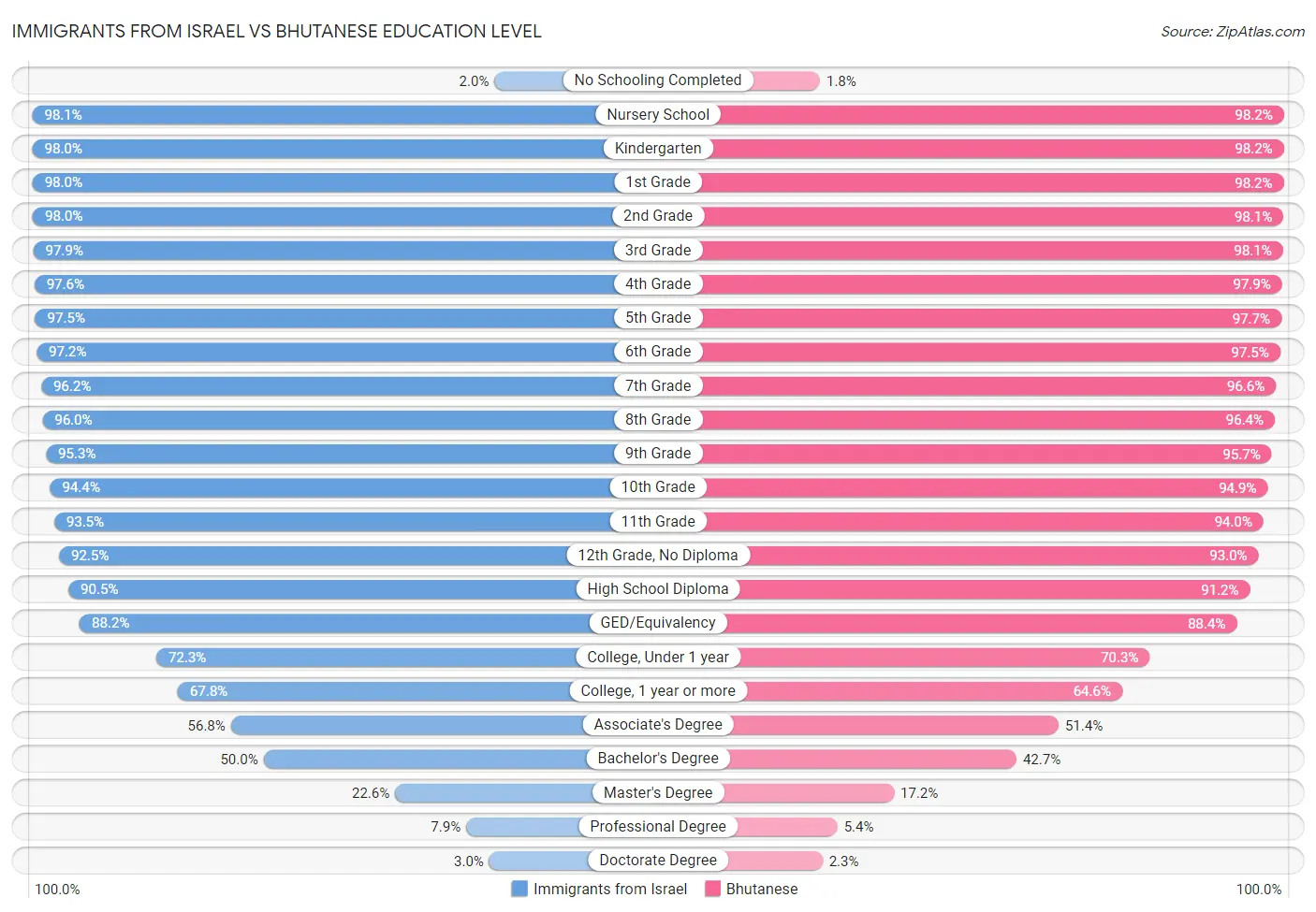 Immigrants from Israel vs Bhutanese Education Level