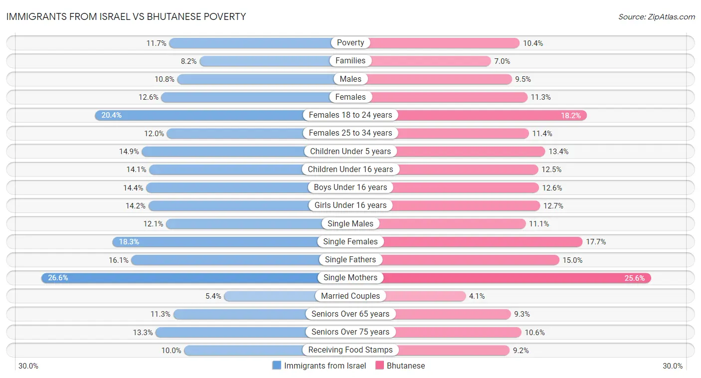 Immigrants from Israel vs Bhutanese Poverty