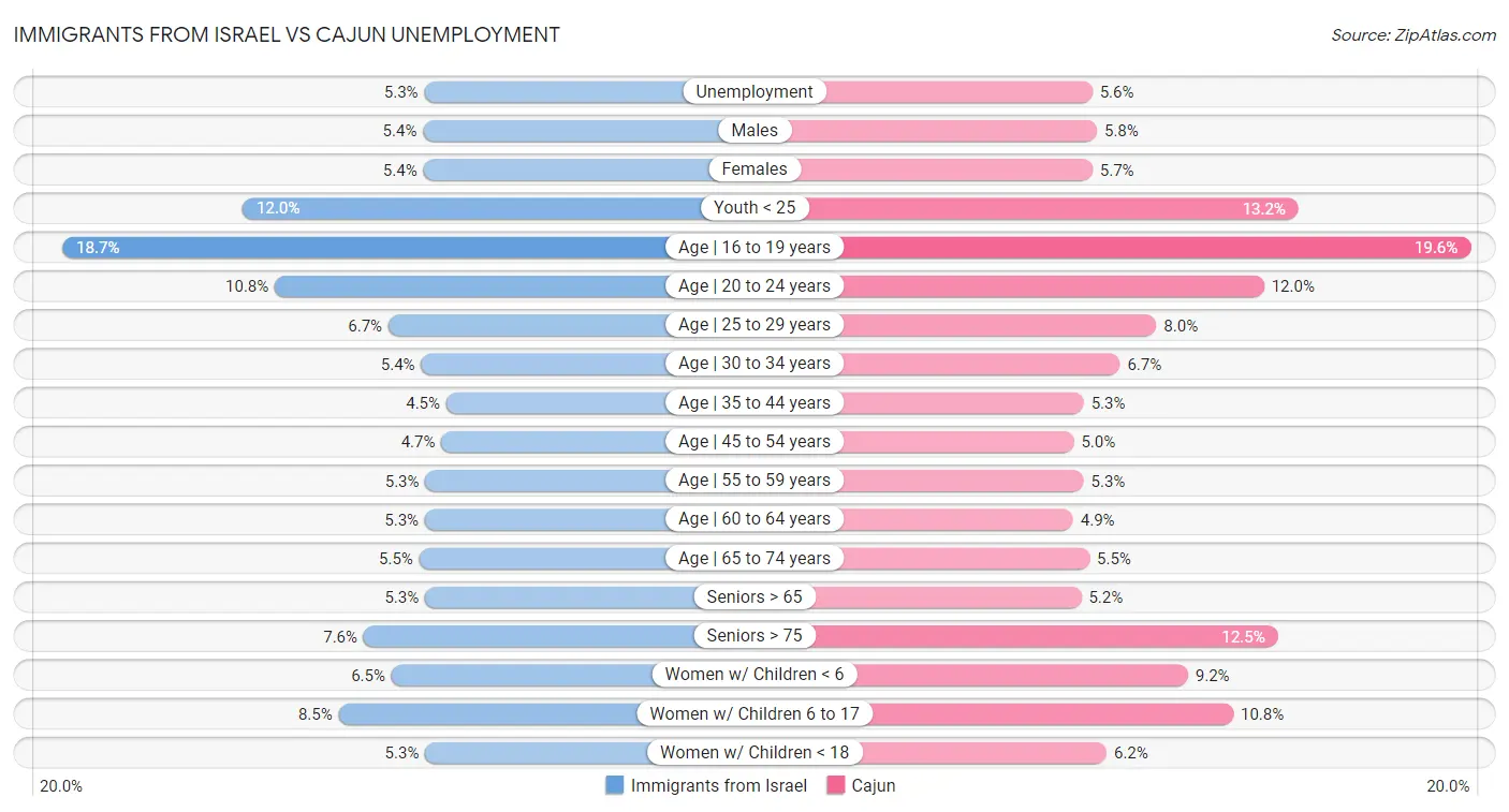 Immigrants from Israel vs Cajun Unemployment