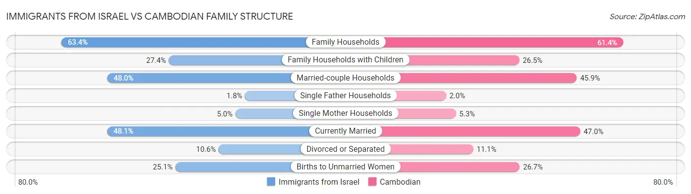 Immigrants from Israel vs Cambodian Family Structure