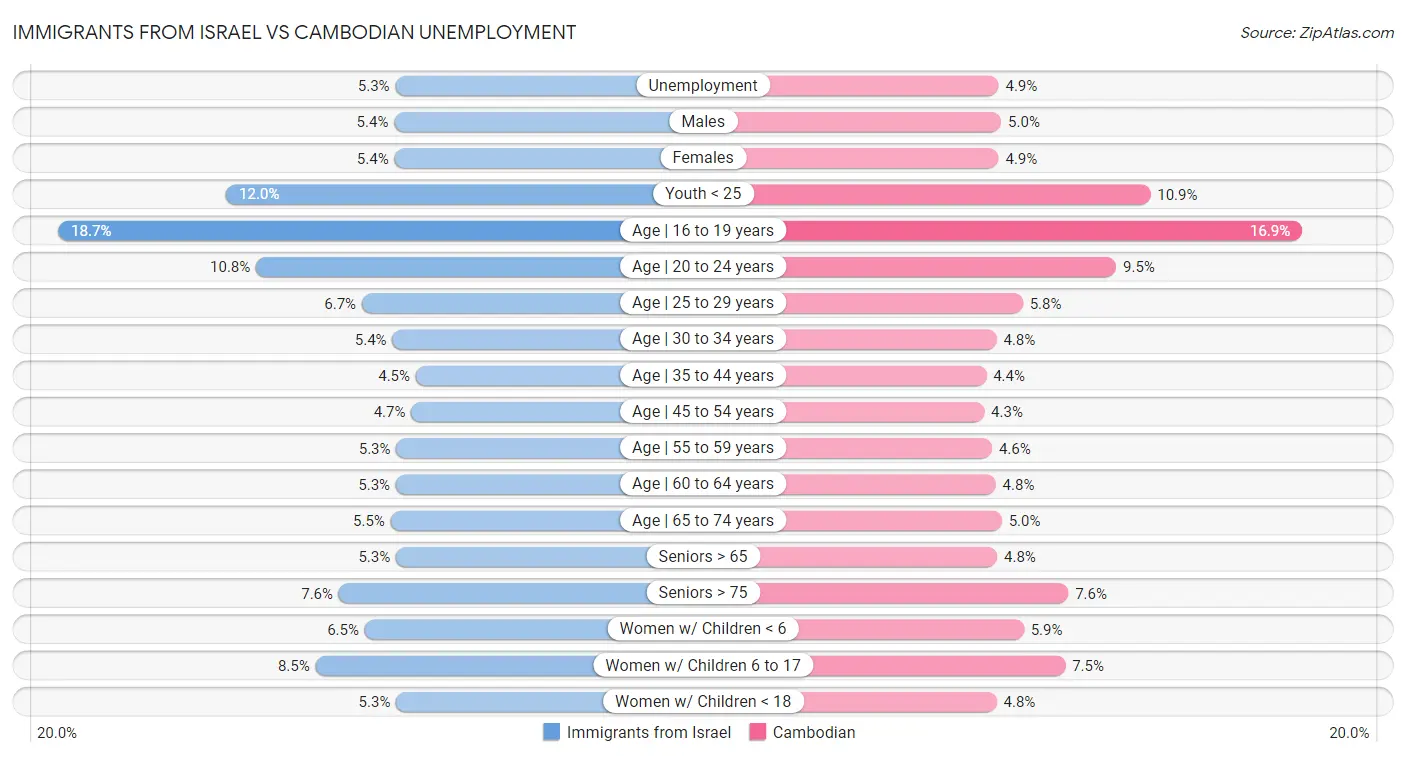Immigrants from Israel vs Cambodian Unemployment