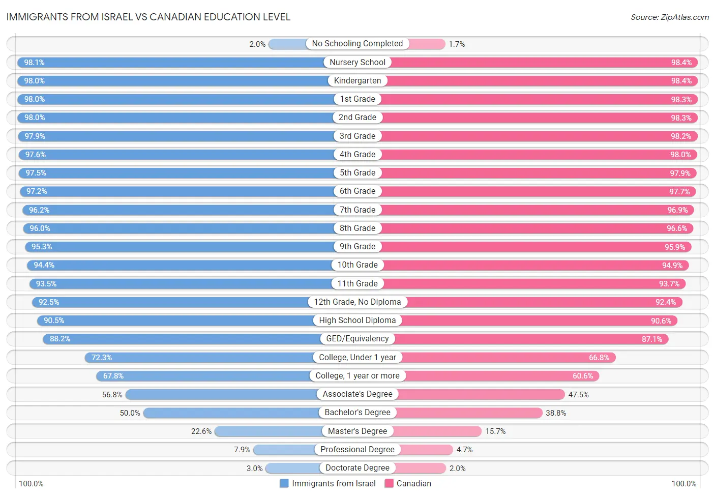 Immigrants from Israel vs Canadian Education Level