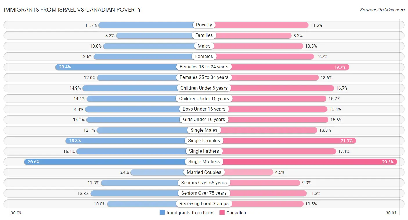 Immigrants from Israel vs Canadian Poverty