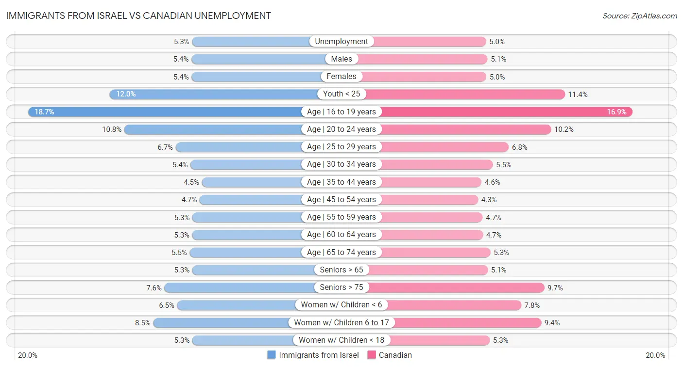 Immigrants from Israel vs Canadian Unemployment