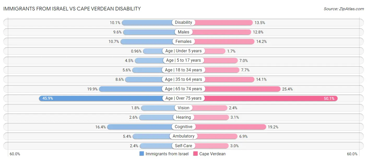Immigrants from Israel vs Cape Verdean Disability