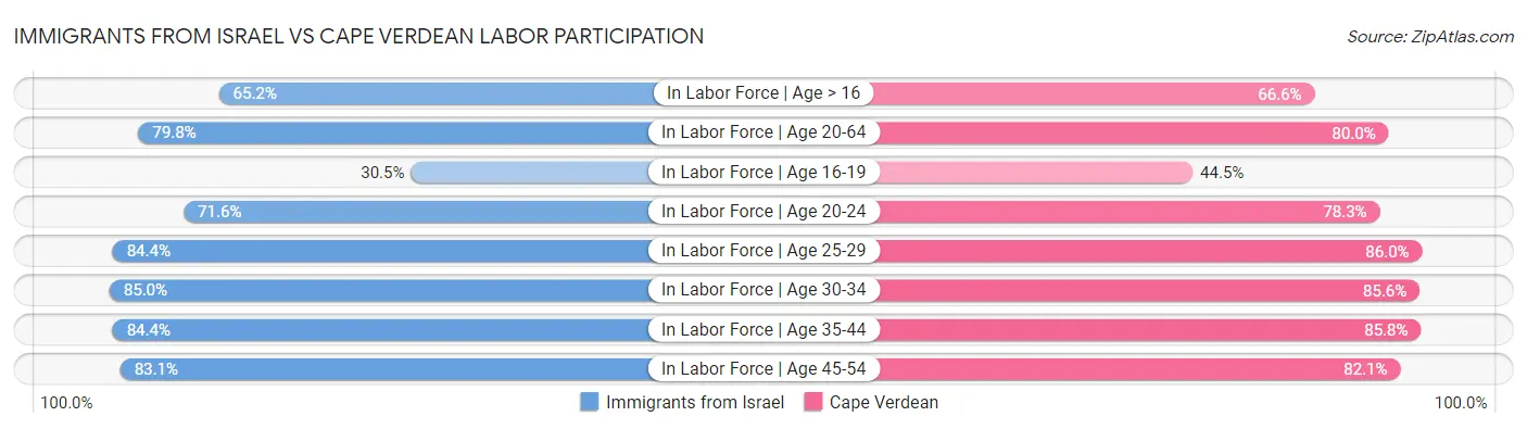Immigrants from Israel vs Cape Verdean Labor Participation
