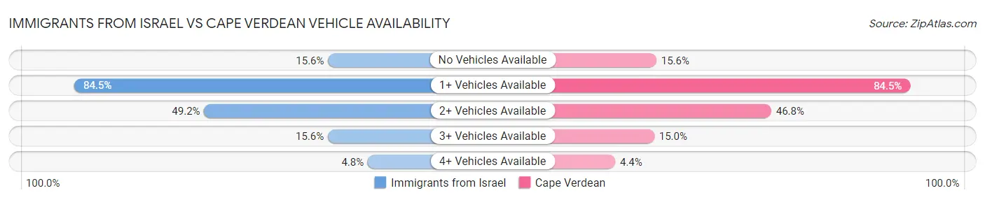Immigrants from Israel vs Cape Verdean Vehicle Availability