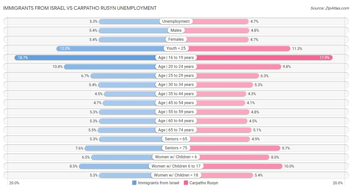 Immigrants from Israel vs Carpatho Rusyn Unemployment