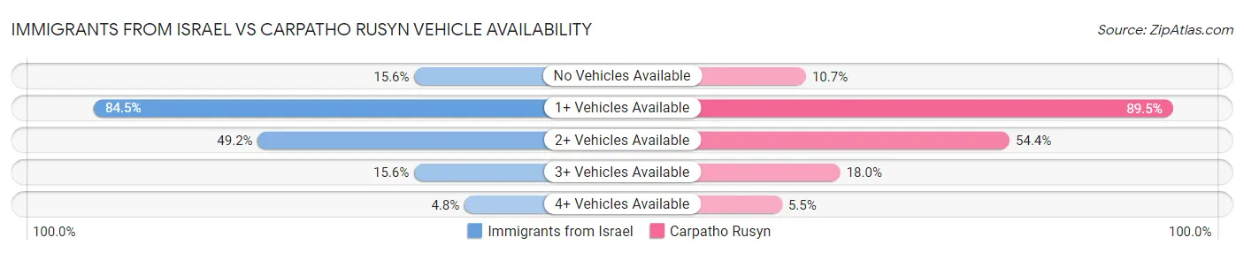 Immigrants from Israel vs Carpatho Rusyn Vehicle Availability