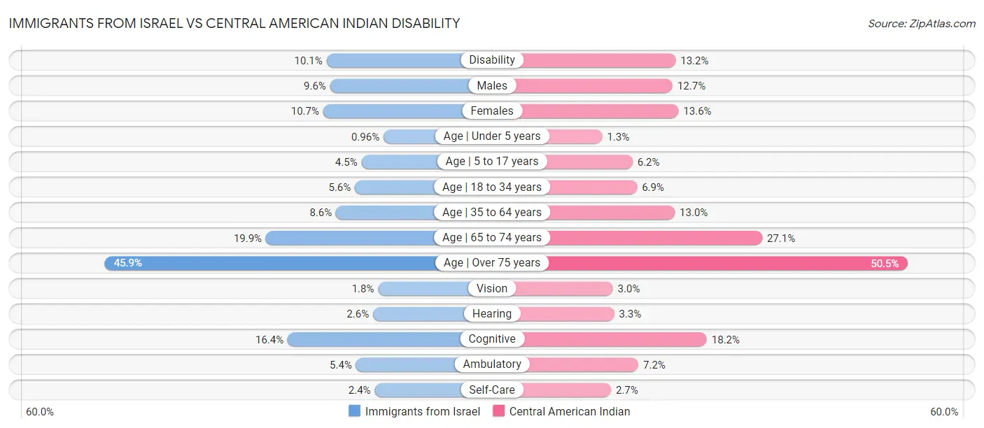 Immigrants from Israel vs Central American Indian Disability