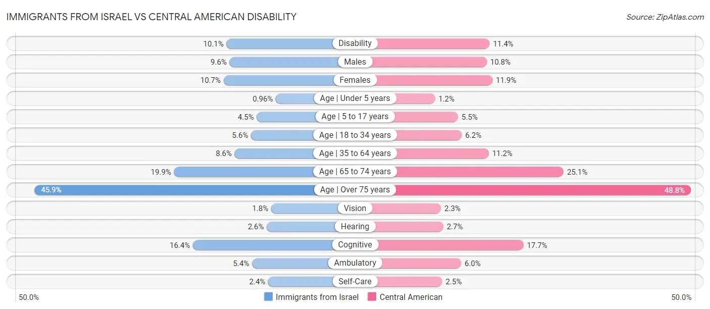 Immigrants from Israel vs Central American Disability