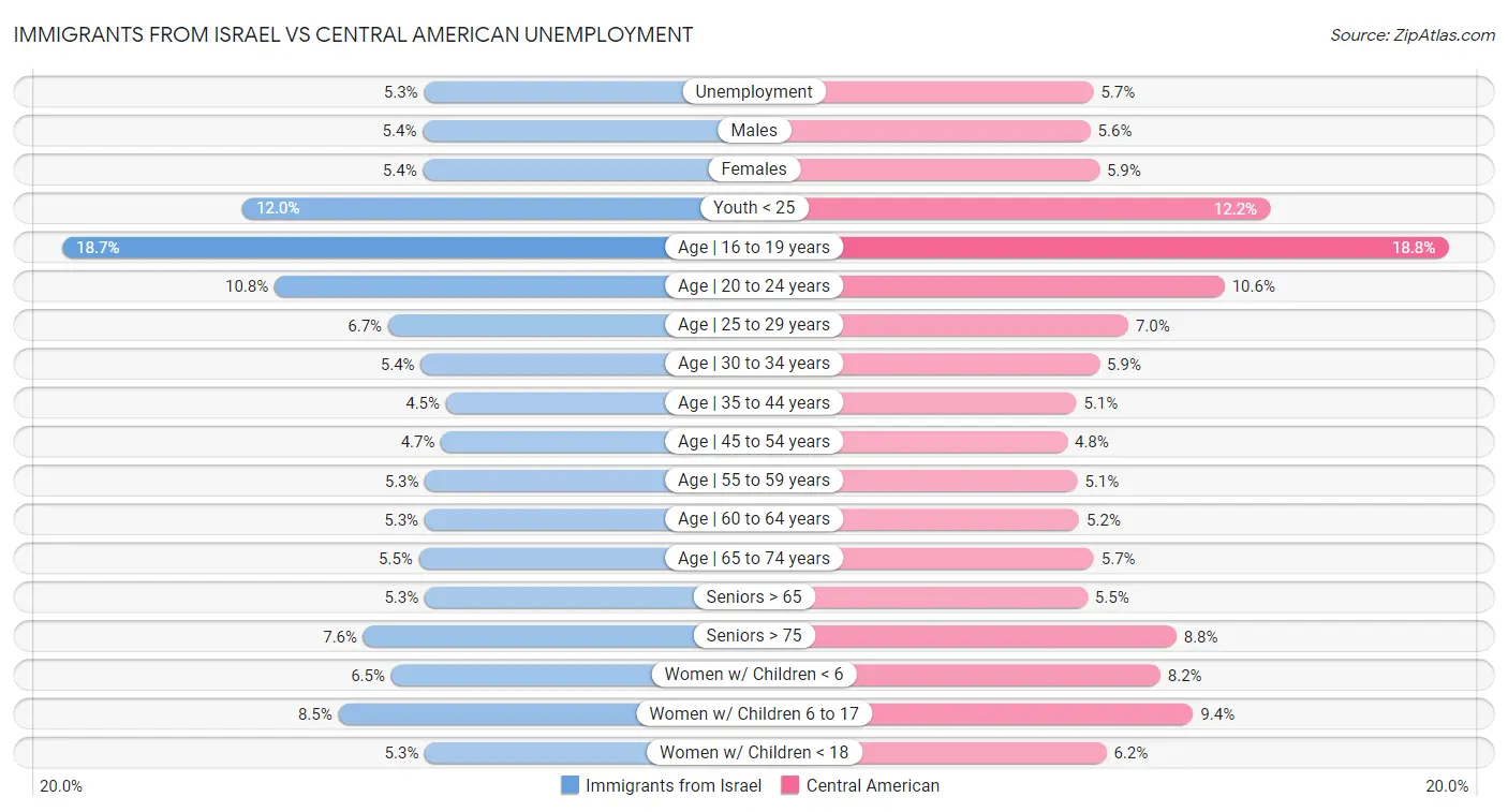 Immigrants from Israel vs Central American Unemployment