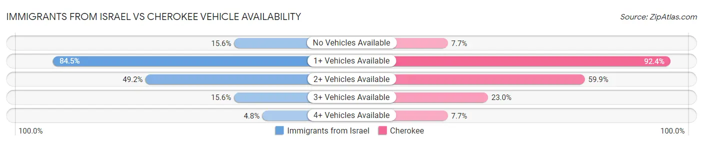 Immigrants from Israel vs Cherokee Vehicle Availability