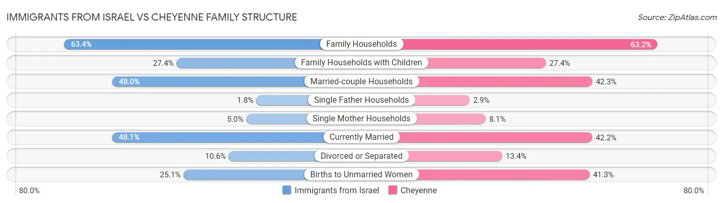 Immigrants from Israel vs Cheyenne Family Structure