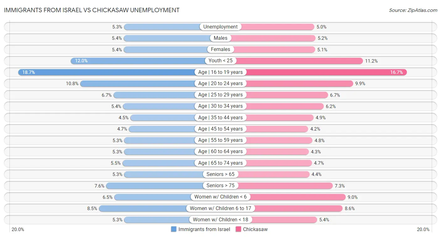 Immigrants from Israel vs Chickasaw Unemployment