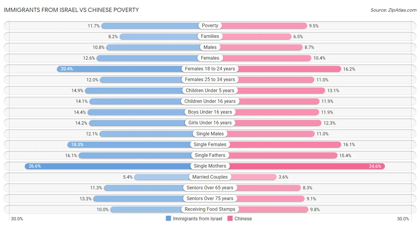 Immigrants from Israel vs Chinese Poverty