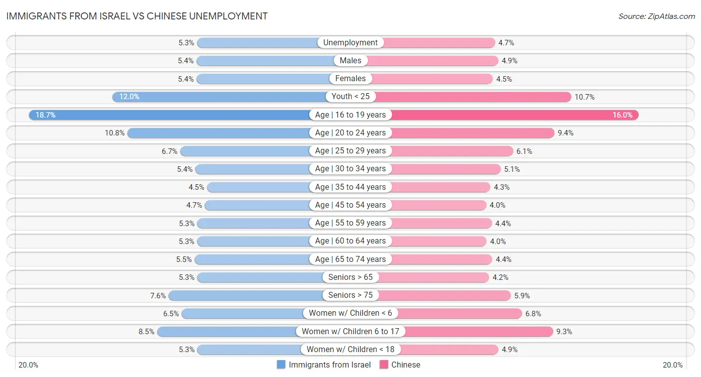Immigrants from Israel vs Chinese Unemployment