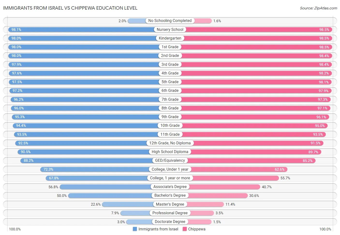 Immigrants from Israel vs Chippewa Education Level