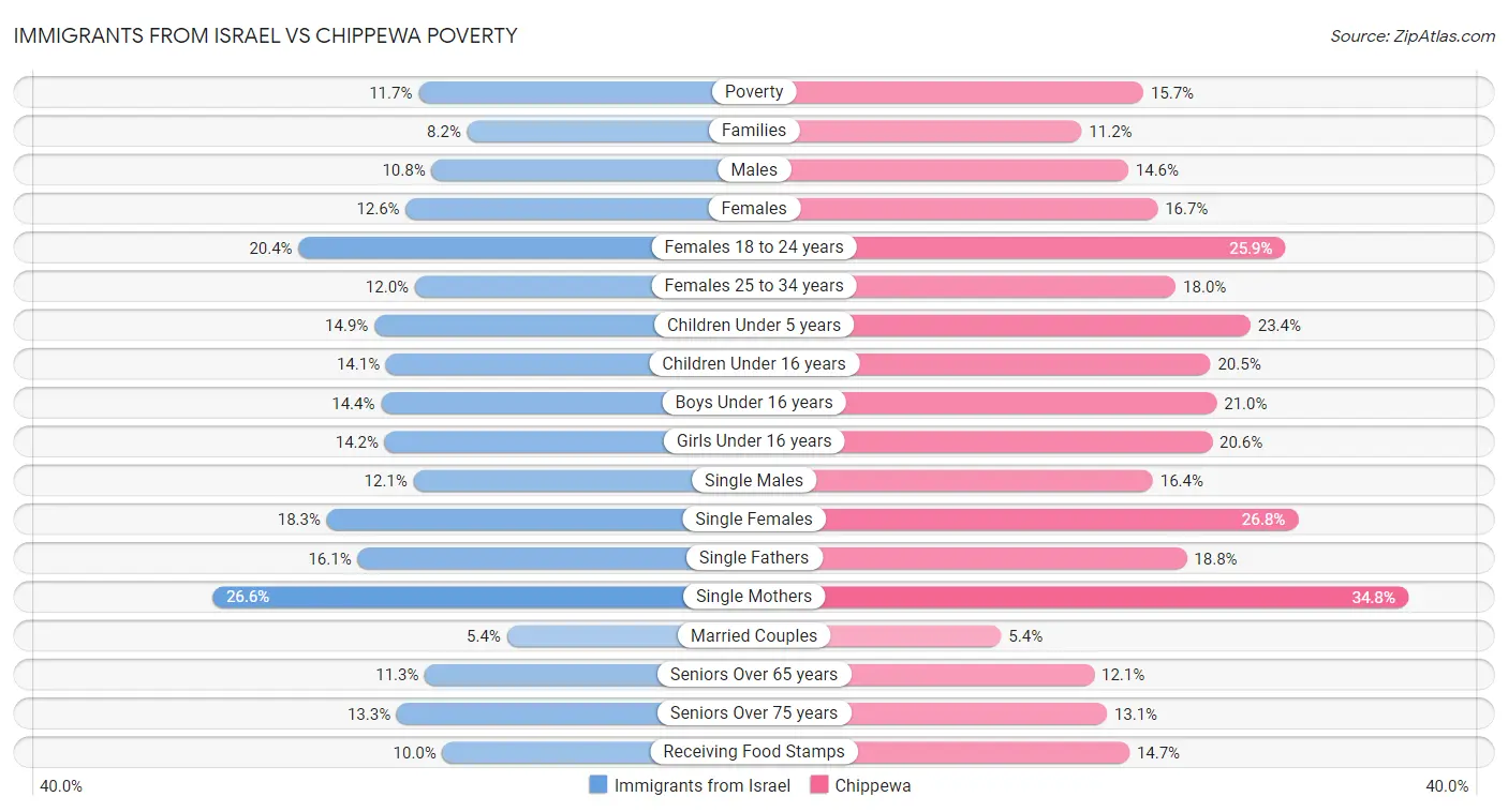Immigrants from Israel vs Chippewa Poverty